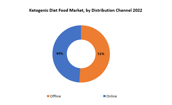 Ketogenic Diet Food Market | Exactitude Consultancy