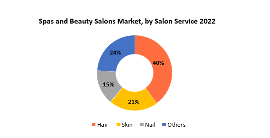 Spas and Beauty Salons Market | Exactitude Consultancy