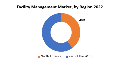 Facility Management Market | Exactitude Consultancy