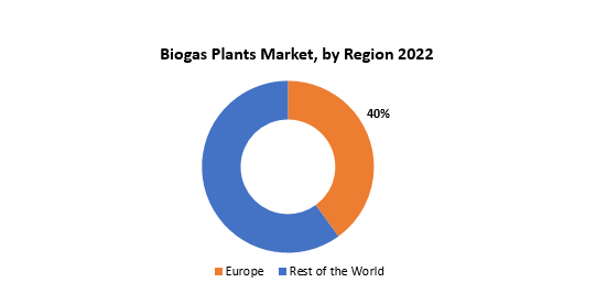 Biogas Plant Market | Exactitude Consultancy