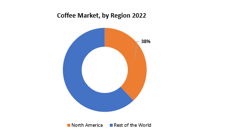 Coffee Market | Exactitude Consultancy