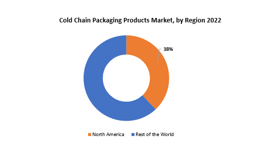 Cold Chain Packaging Products Market | Exactitude Consultancy