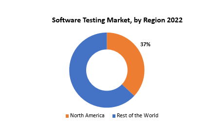 Software Testing Market | Exactitude Consultancy