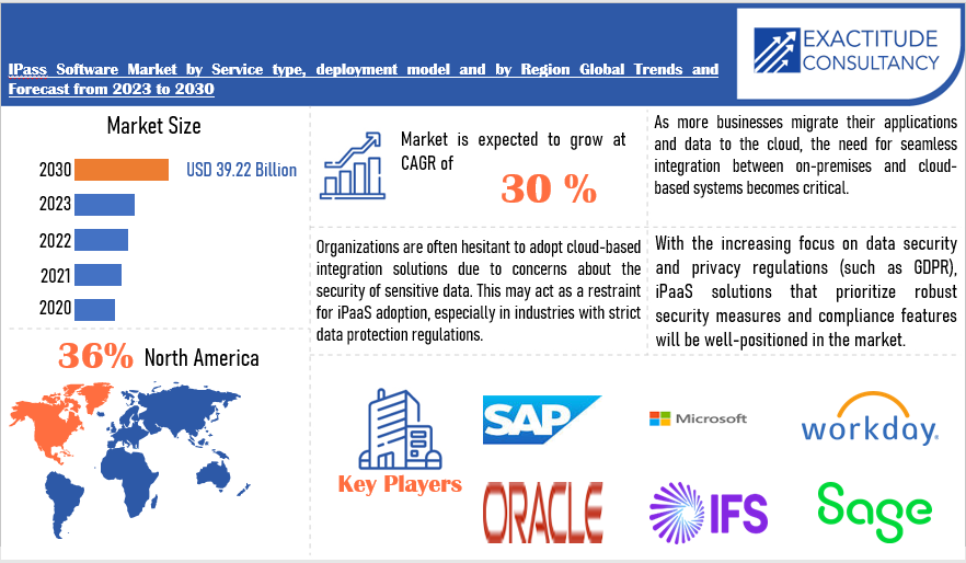 IPaaS Software Market | Exactitude Consultancy