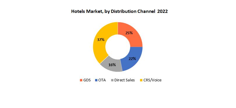 Hotel Market | Exactitude Consultancy