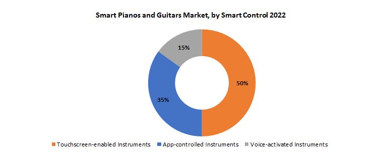 Smart Pianos and Guitars Market | Exactitude Consultancy