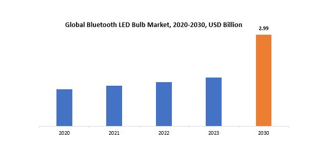 Bluetooth LED BulbMarket | Exactitude Consultancy