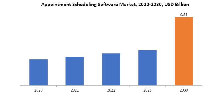 Appointment Scheduling Software Market | Exactitude Consultancy