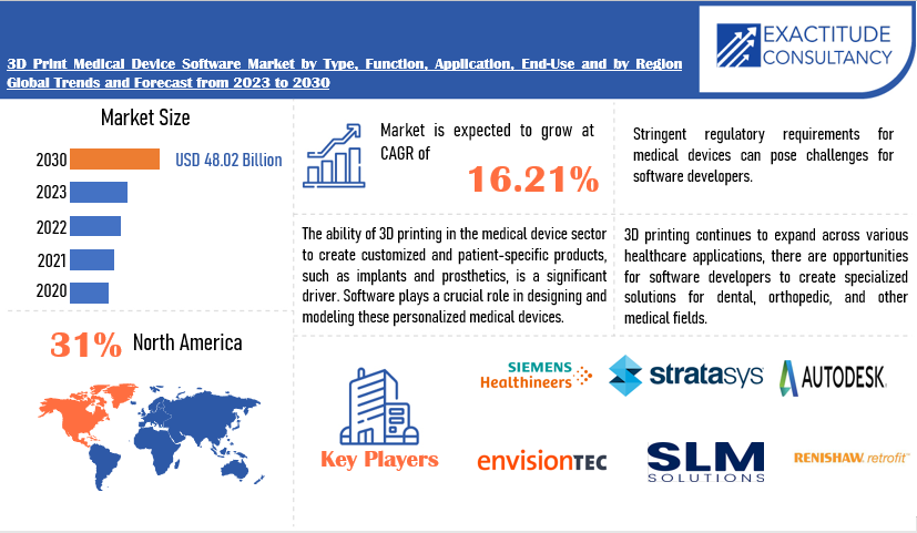 3D Print Medical Device Software Market | Exactitude Consultancy