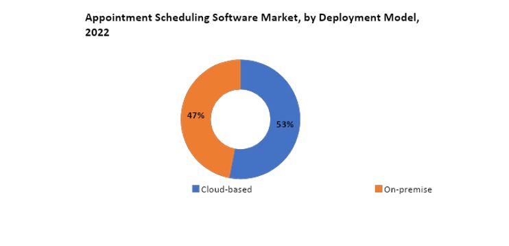 Appointment Scheduling Software Market | Exactitude Consultancy