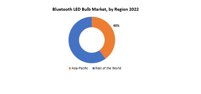 Bluetooth LED BulbMarket | Exactitude Consultancy