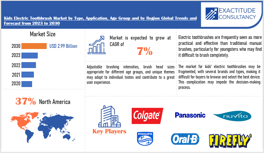 Kids Electric Toothbrush Market | Exactitude Consultancy