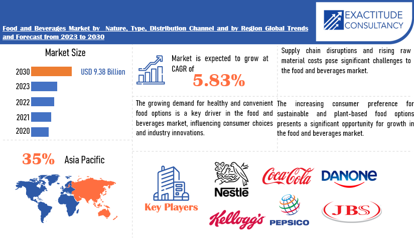 Food And Beverages Market | Exactitude Consultancy