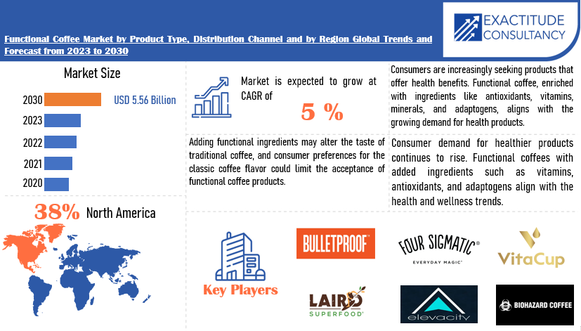 Functional Coffee Market | Exactitude Consultancy