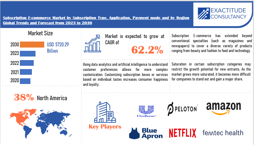 Subscription E-commerce Market | Exactitude Consultancy