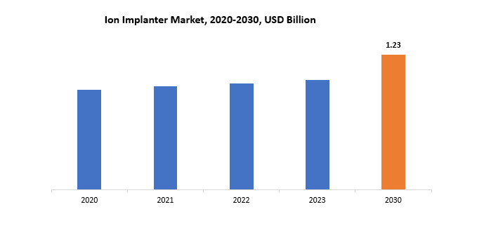 Ion Implanter Market | Exactitude Consultancy