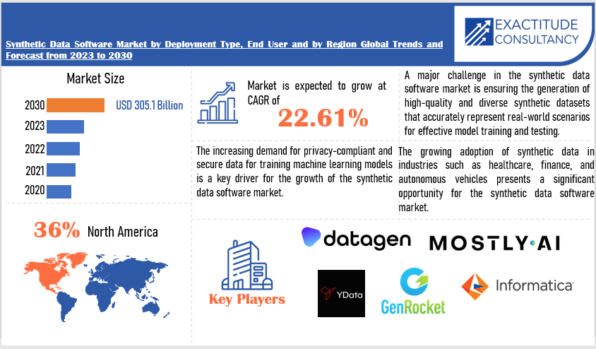 Synthetic Data Software Market | Exactitude Consultancy