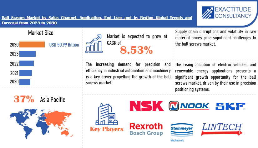 Ball Screw Market | Exactitude Consultancy