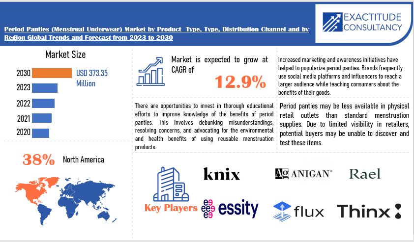 Period Panties (Menstrual Underwear) Market | Exactitude Consultancy