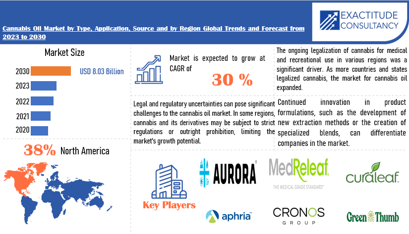 Cannabis Oil Market | Exactitude Consultancy