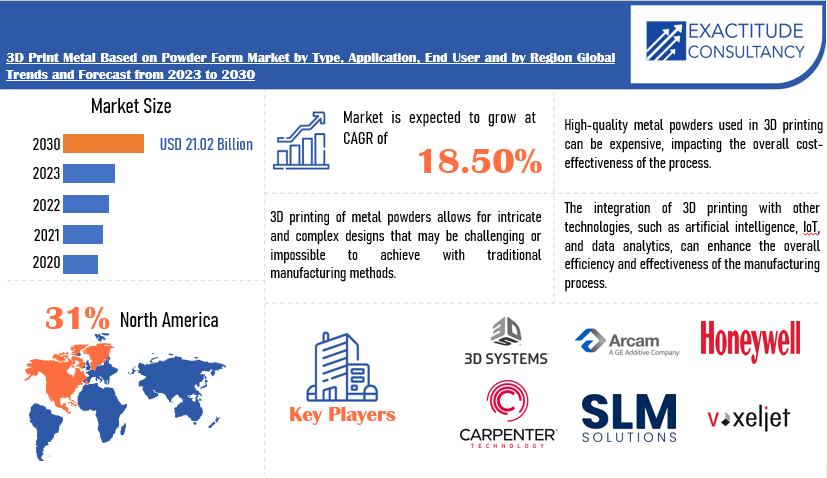 3D Print Metal Based On Powder Form Market | Exactitude Consultancy