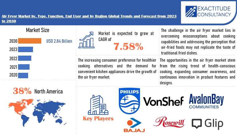 Air Fryer Market | Exactitude Consultancy