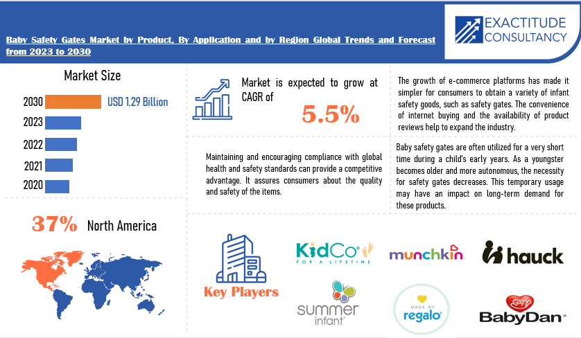 Baby Safety Gates Market | Exactitude Consultancy