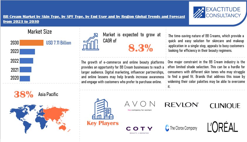 BB Cream Market | Exactitude Consultancy