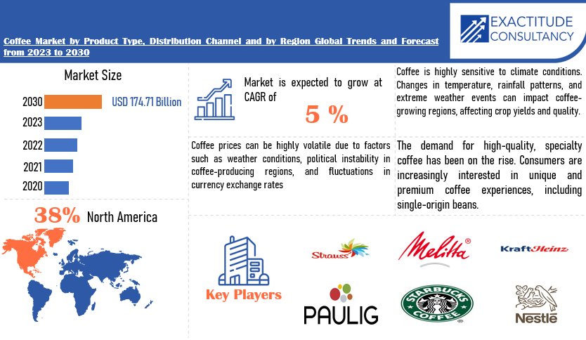 Coffee Market | Exactitude Consultancy