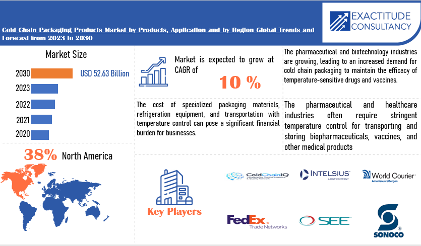 Cold Chain Packaging Products Market | Exactitude Consultancy