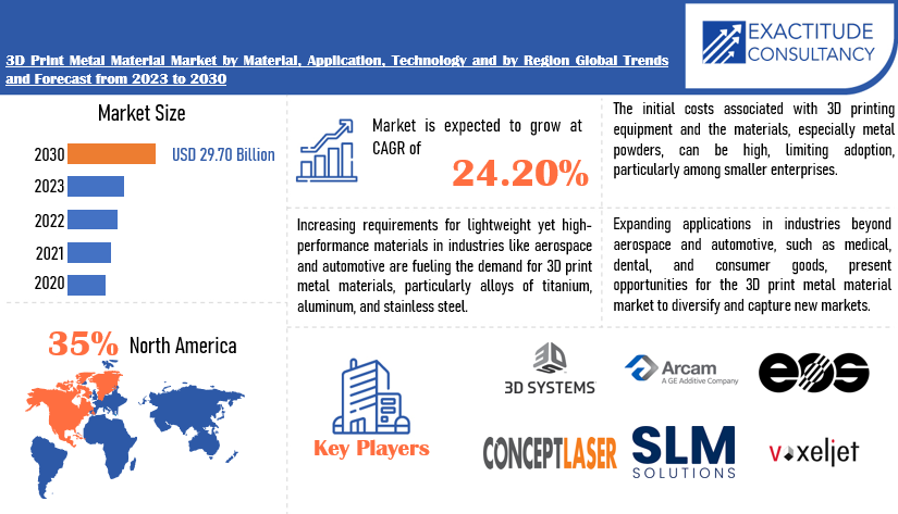 3D Print Metal Material Market | Exactitude Consultancy