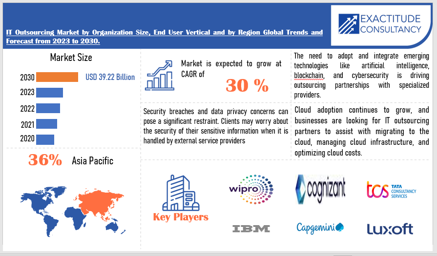 IT Outsourcing Market | Exactitude Consultancy