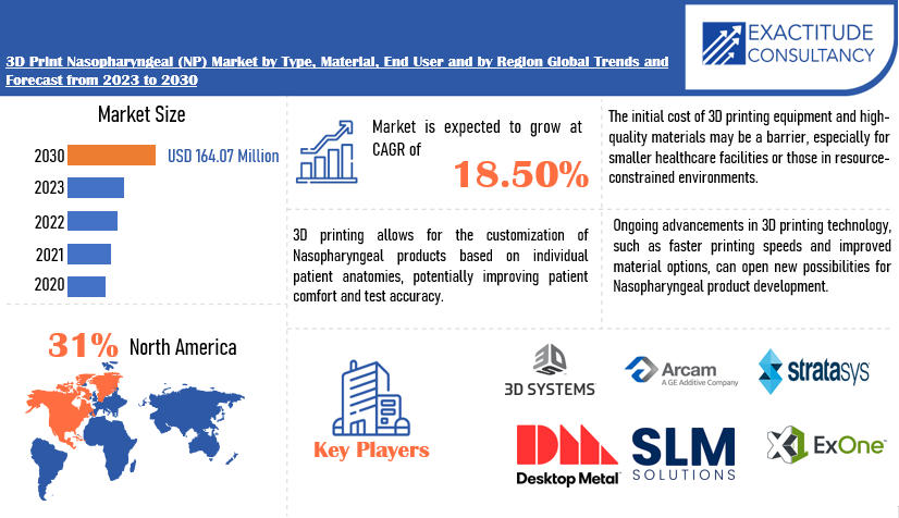 3D Print Nasopharyngeal (NP) Market | Exactitude Consultancy