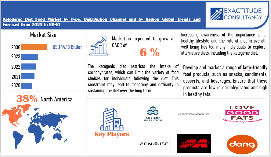 Ketogenic Diet Food Market | Exactitude Consultancy