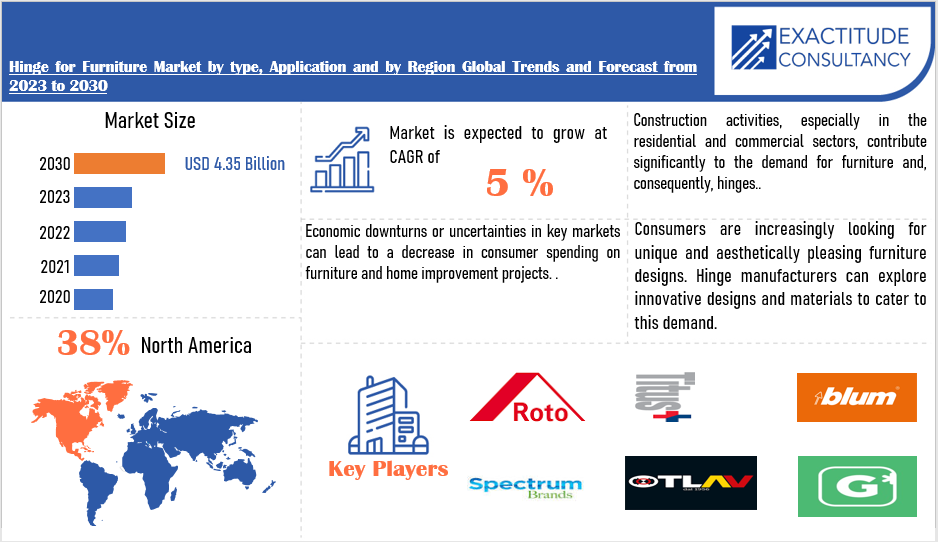 Hinge for Furniture Market | Exactitude Consultancy