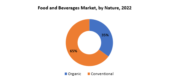 Food And Beverages Market | Exactitude Consultancy