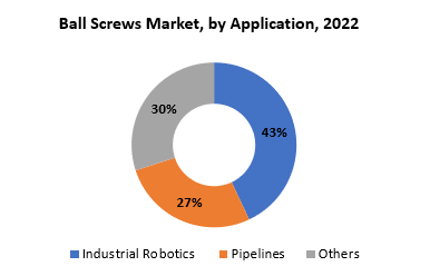 Ball Screw Market | Exactitude Consultancy