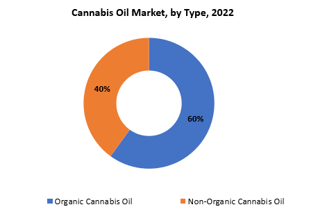 Cannabis Oil Market | Exactitude Consultancy