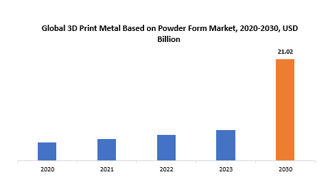 3D Print Metal Based On Powder Form Market | Exactitude Consultancy