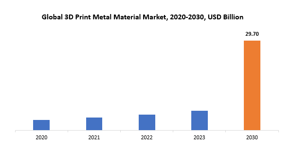 3D Print Metal Material Market | Exactitude Consultancy