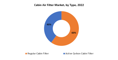 Cabin Air Filter Market | Exactitude Consultancy