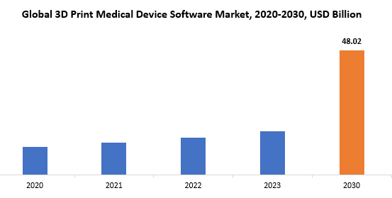 3D Print Medical Device Software Market | Exactitude Consultancy