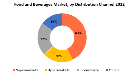 Food And Beverages Market | Exactitude Consultancy