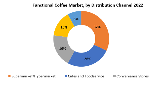 Functional Coffee Market | Exactitude Consultancy