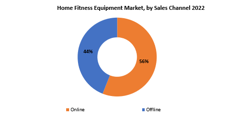 Home Fitness Equipment Market | Exactitude Consultancy