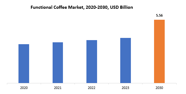 Functional Coffee Market | Exactitude Consultancy