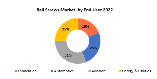 Ball Screw Market | Exactitude Consultancy