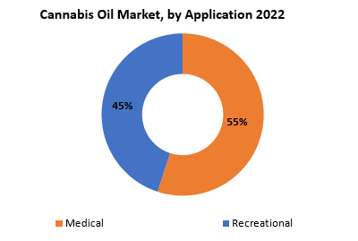 Cannabis Oil Market | Exactitude Consultancy