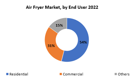 Air Fryer Market | Exactitude Consultancy