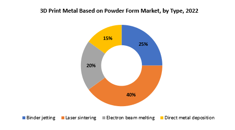 3D Print Metal Based On Powder Form Market | Exactitude Consultancy